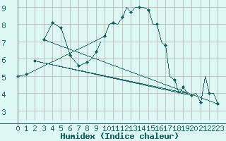 Courbe de l'humidex pour Middle Wallop