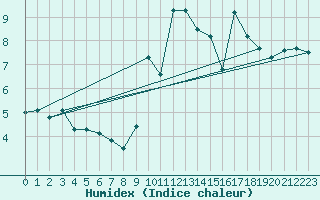 Courbe de l'humidex pour Montroy (17)