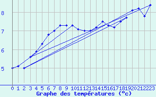 Courbe de tempratures pour Deuselbach