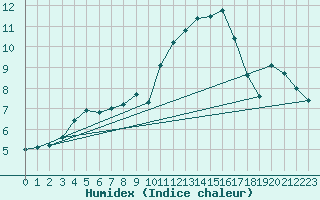 Courbe de l'humidex pour Brion (38)