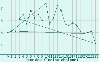 Courbe de l'humidex pour Vardo