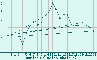 Courbe de l'humidex pour Kopaonik