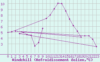 Courbe du refroidissement olien pour Bad Marienberg