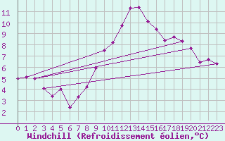 Courbe du refroidissement olien pour Locarno (Sw)