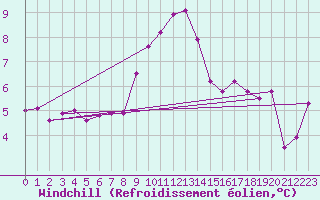 Courbe du refroidissement olien pour Ulrichen