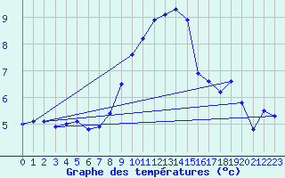 Courbe de tempratures pour Ulrichen