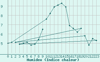 Courbe de l'humidex pour Ulrichen