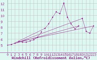 Courbe du refroidissement olien pour Chemnitz