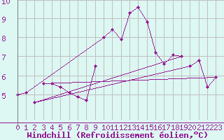 Courbe du refroidissement olien pour Ischgl / Idalpe