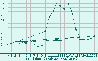 Courbe de l'humidex pour Prads-Haute-Blone (04)