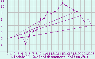 Courbe du refroidissement olien pour Shawbury