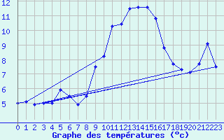Courbe de tempratures pour Plaffeien-Oberschrot