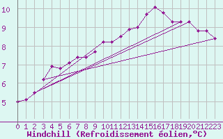 Courbe du refroidissement olien pour Sivry-Rance (Be)