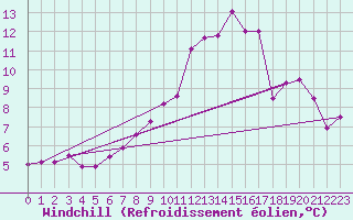 Courbe du refroidissement olien pour Weihenstephan