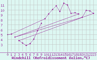 Courbe du refroidissement olien pour Hd-Bazouges (35)