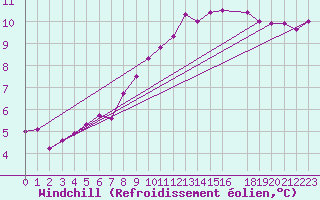 Courbe du refroidissement olien pour Slubice