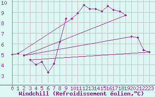 Courbe du refroidissement olien pour Ploudalmezeau (29)