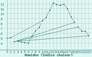 Courbe de l'humidex pour Boscombe Down