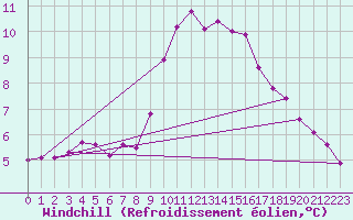 Courbe du refroidissement olien pour Portglenone