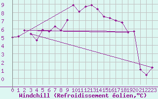 Courbe du refroidissement olien pour Egolzwil
