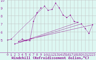 Courbe du refroidissement olien pour Pouzauges (85)