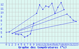 Courbe de tempratures pour Pirmil (72)