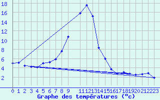 Courbe de tempratures pour Kalwang