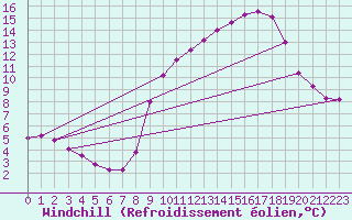 Courbe du refroidissement olien pour Coulommes-et-Marqueny (08)