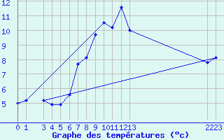 Courbe de tempratures pour Grimsel Hospiz