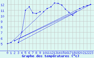 Courbe de tempratures pour Millau - Soulobres (12)
