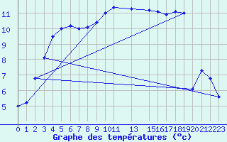 Courbe de tempratures pour Manston (UK)