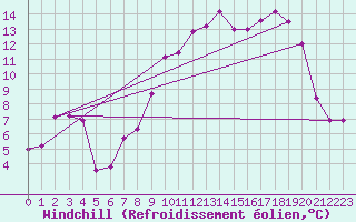 Courbe du refroidissement olien pour Angliers (17)
