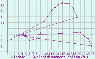 Courbe du refroidissement olien pour Grenoble/St-Etienne-St-Geoirs (38)