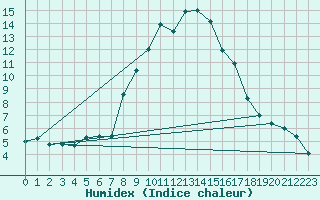 Courbe de l'humidex pour Schmuecke