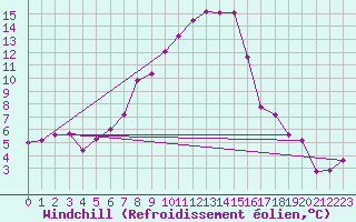 Courbe du refroidissement olien pour Goettingen