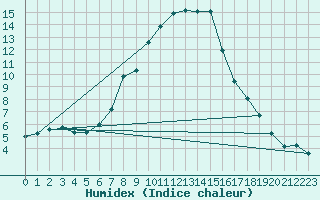 Courbe de l'humidex pour Goettingen