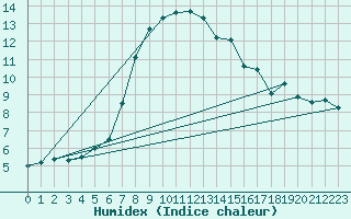 Courbe de l'humidex pour Lake Vyrnwy