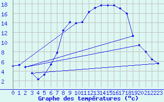 Courbe de tempratures pour Schpfheim