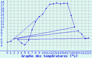 Courbe de tempratures pour Waldmunchen