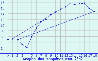 Courbe de tempratures pour Buresjoen