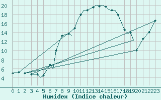 Courbe de l'humidex pour Orsta-Volda / Hovden
