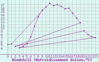 Courbe du refroidissement olien pour Cimpeni