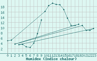 Courbe de l'humidex pour Chisineu Cris