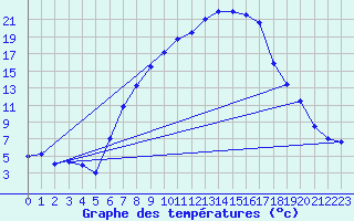 Courbe de tempratures pour Giswil