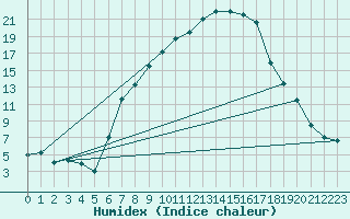 Courbe de l'humidex pour Giswil