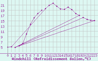 Courbe du refroidissement olien pour Krangede