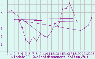 Courbe du refroidissement olien pour Luxeuil (70)