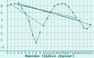 Courbe de l'humidex pour Baye (51)