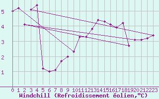Courbe du refroidissement olien pour Haegen (67)