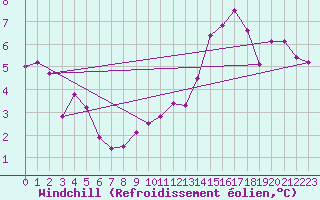 Courbe du refroidissement olien pour Korsnas Bredskaret